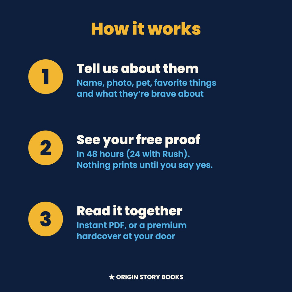 How it works: fill in the form, send photos, approve your free proof