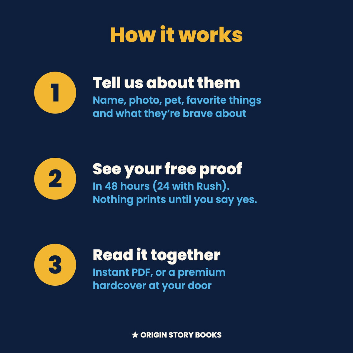 How it works: fill in the form, send photos, approve your free proof